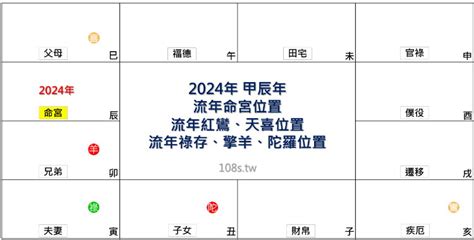 2024天運|2024年，甲辰年，紫微斗數流年運勢分析，詳細介。